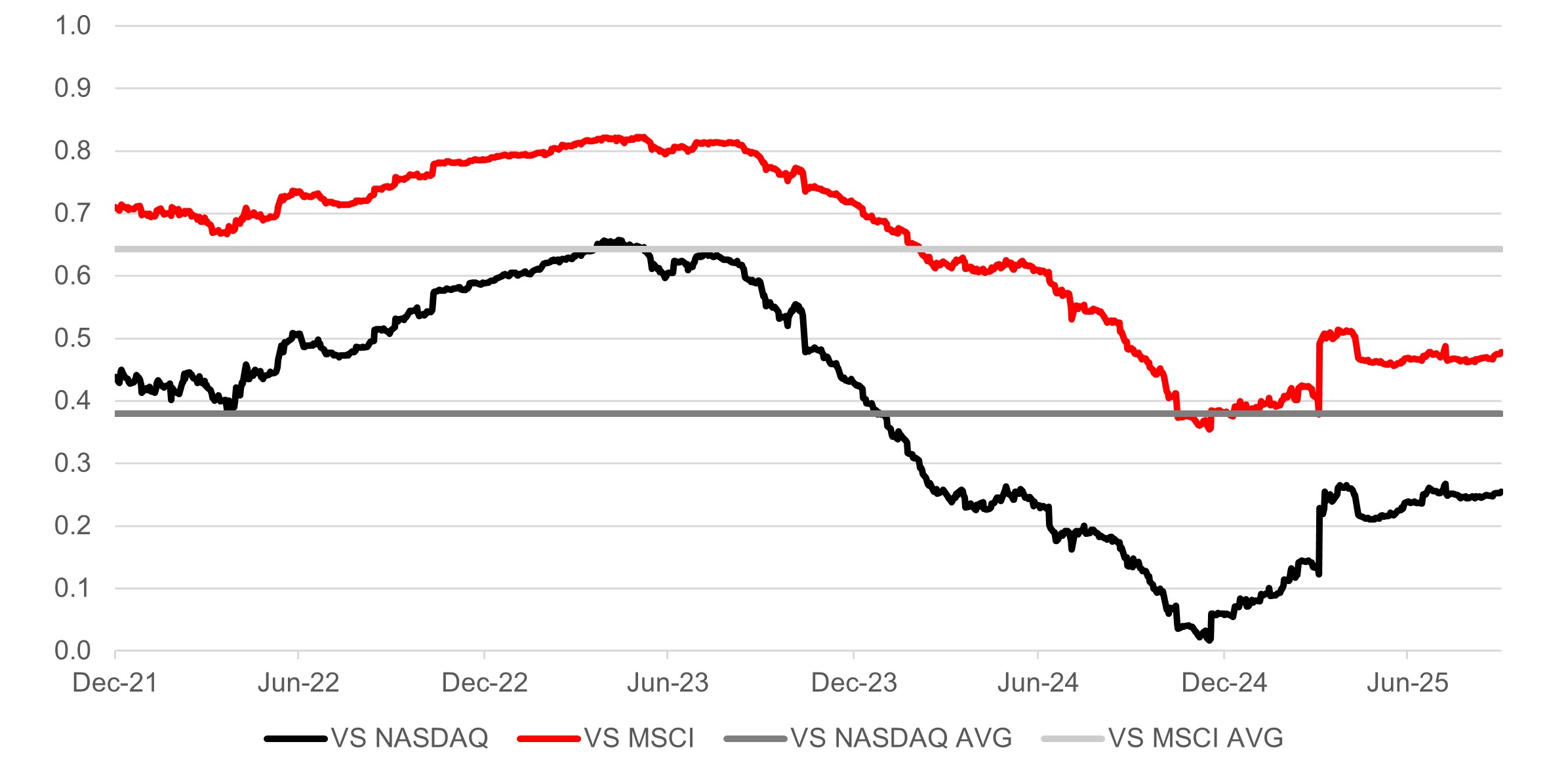Chart 5: Rolling 12-month correlation comparison