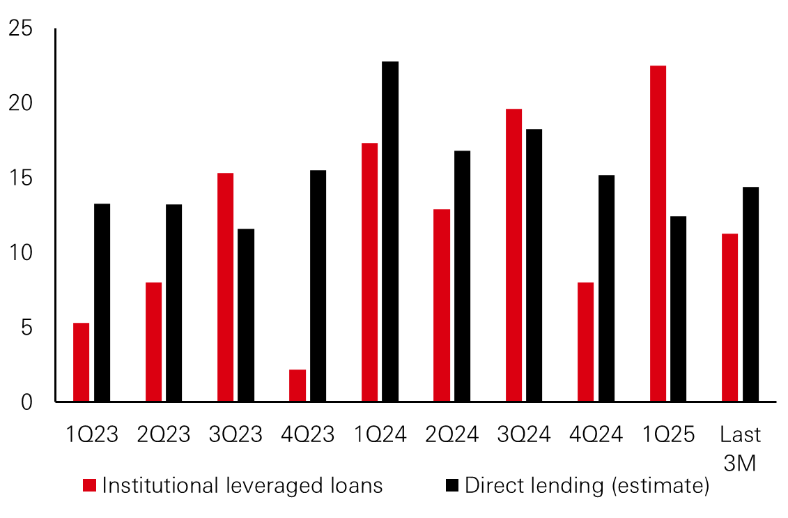 Direct lending maintains the upper hand
