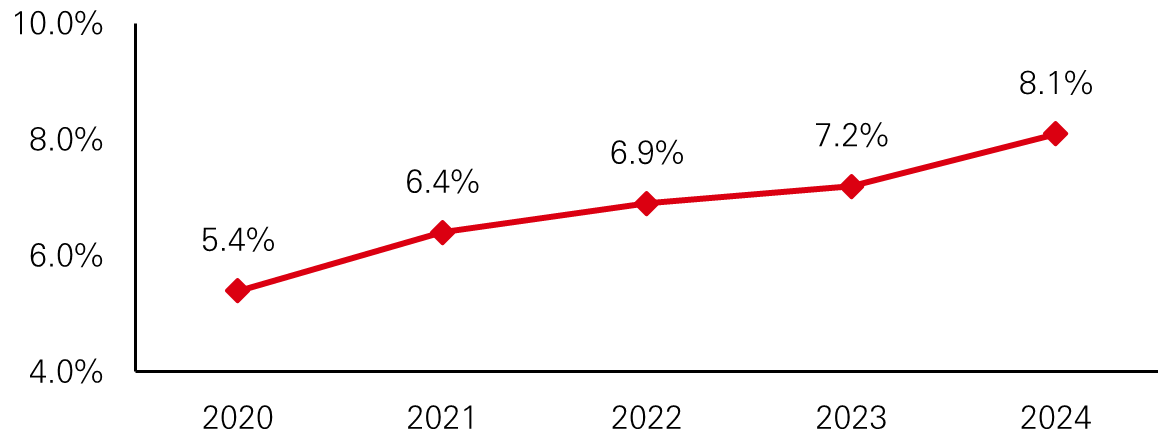 PIK Income has continued to rise
