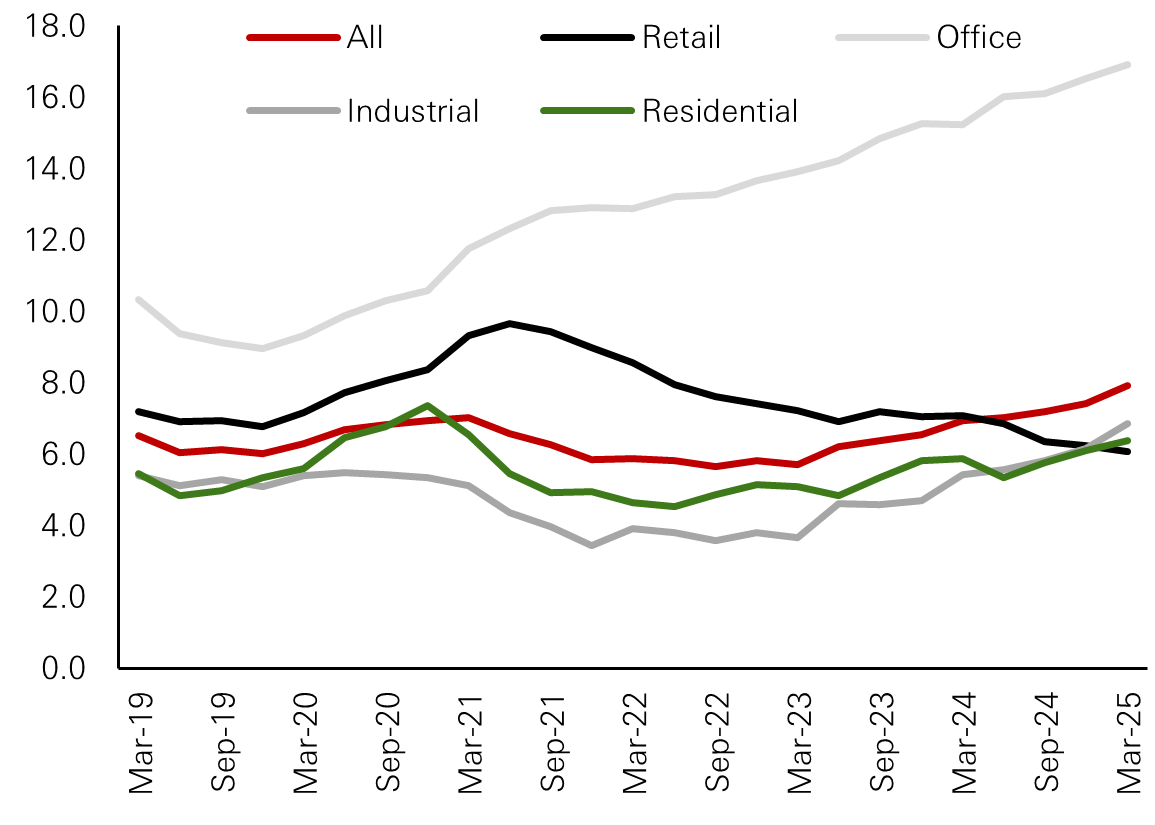 Global Investment Activity