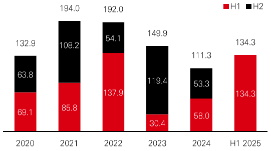 Infrastructure Fundraising sees significant uptick