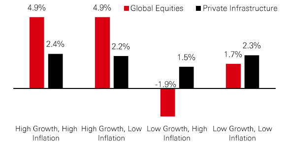 Stable Returns continue to be a key feature of Infra