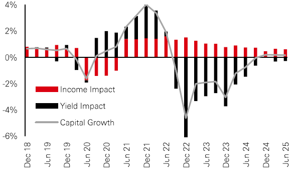 Income continues to underpin capital growth