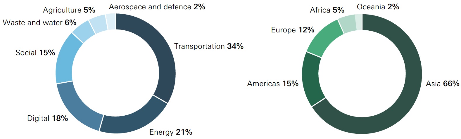 Global infrastructure investment to 2040