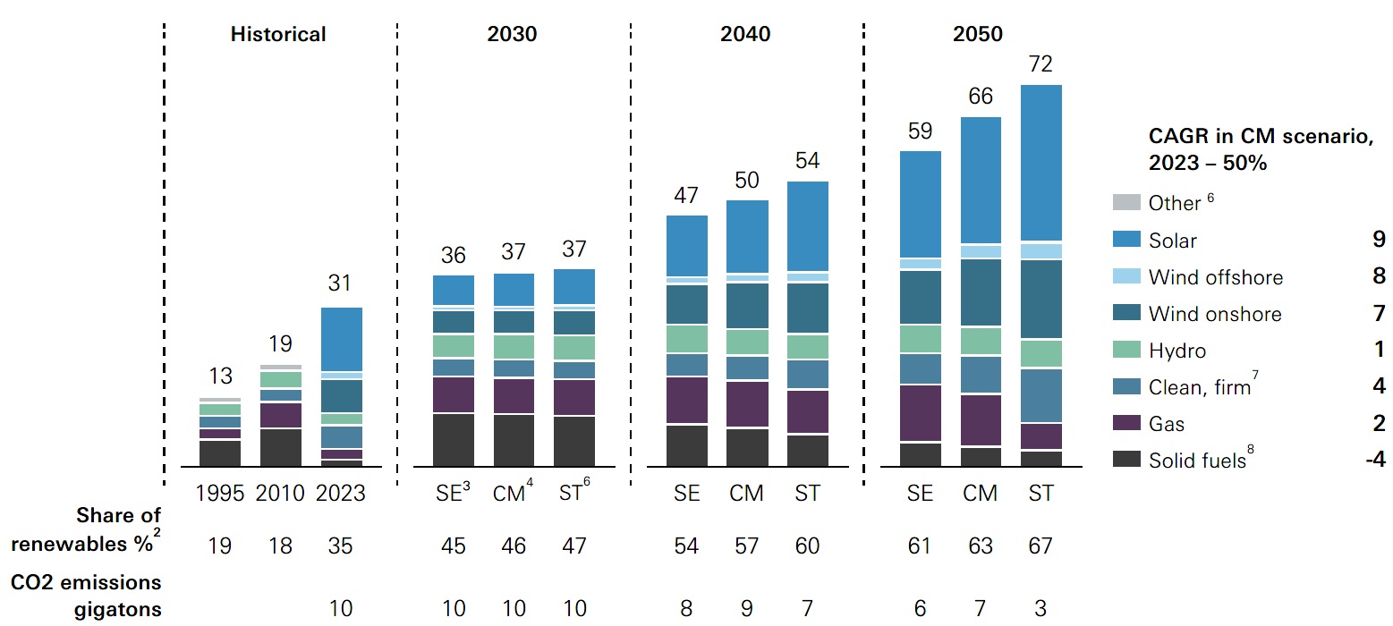 Global power generation to 2050 (thousands of terawatt-hours)