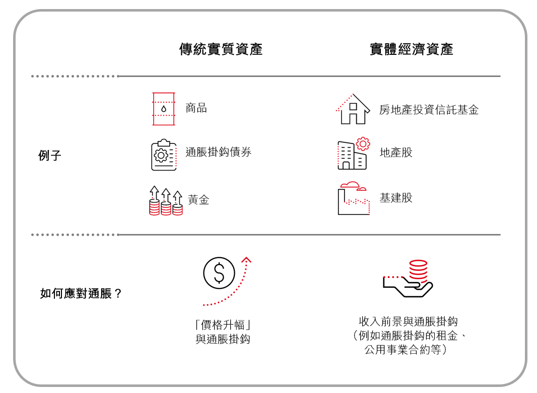 利用流動性高的實質資產與通脹共存