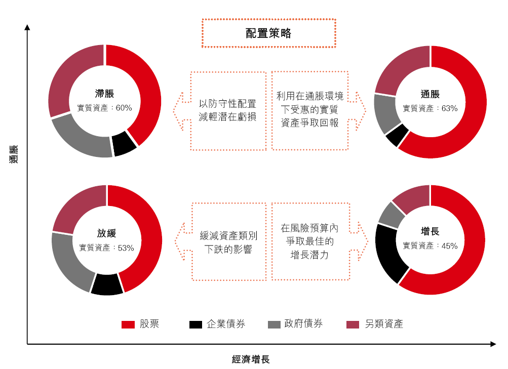 基金透過靈活資產配置駕馭不同市況