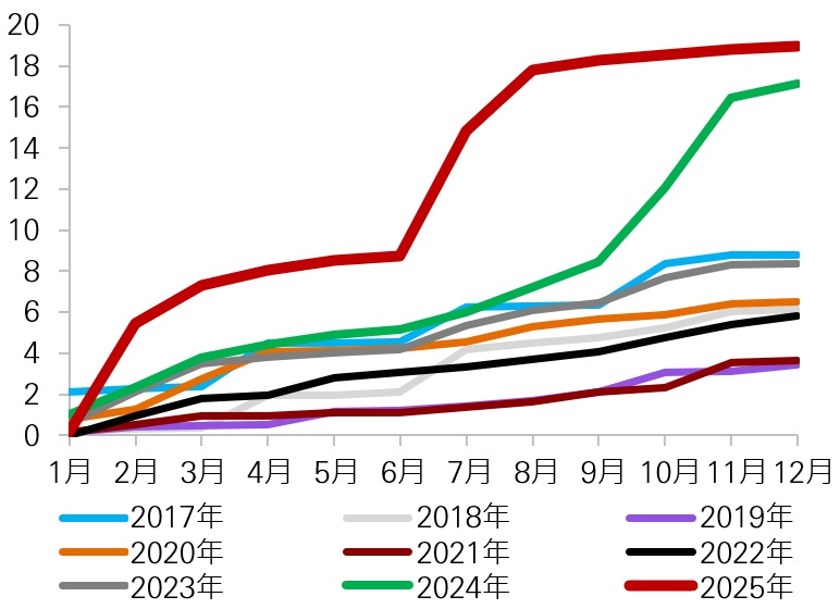圖2：自2024年以來，韓國的股份回購活動大增