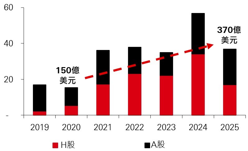 圖3：中國股市的股份回購活動