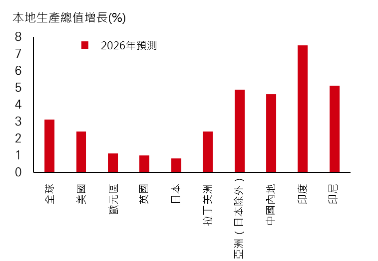 圖1：與全球其他地方相比，亞洲的經濟增長相對強勁