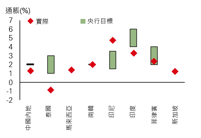 圖2：亞洲地區的通脹大多數處於央行目標／舒適區間
