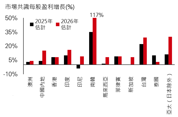 圖3：盈利增長依然穩健