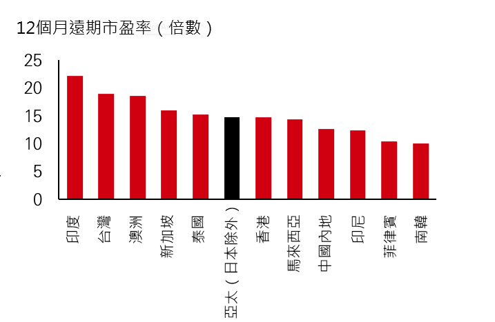 圖4：亞洲市場估值受強勁的盈利增長及穩健的基本因素所支持