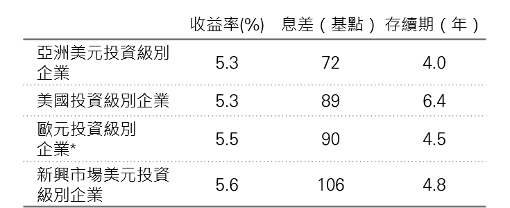 圖5：投資級別債券估值