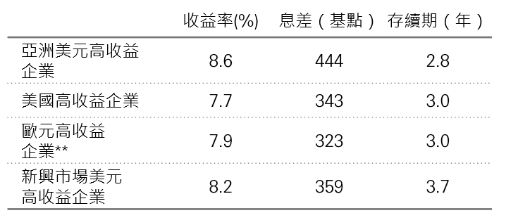 圖6：高收益債券估值
