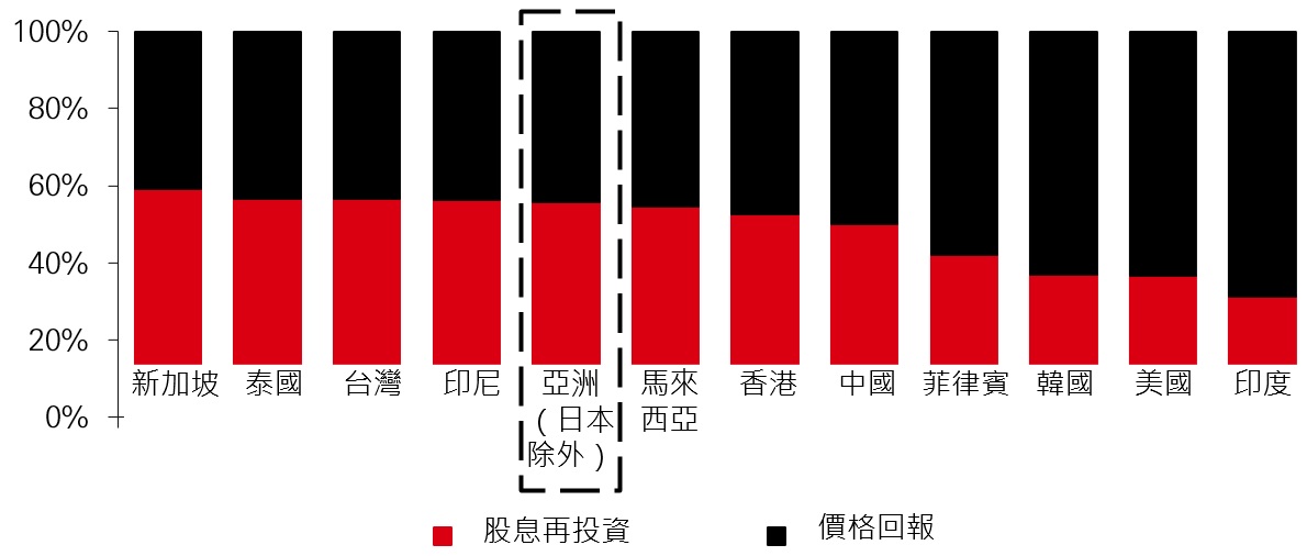 圖1：股息對亞洲總回報有重要貢獻