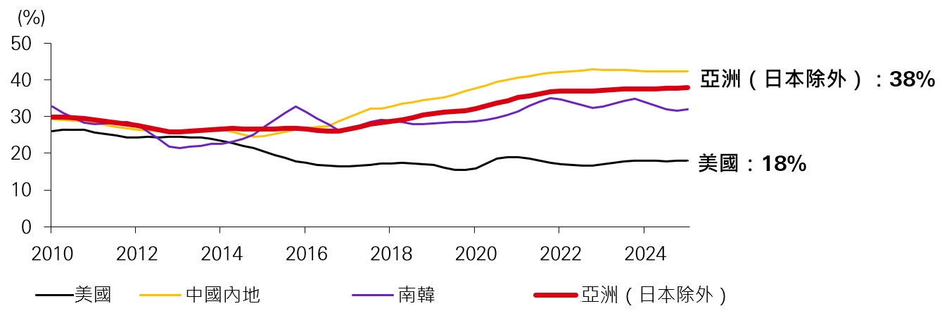圖4：淨現金為正數的企業佔比